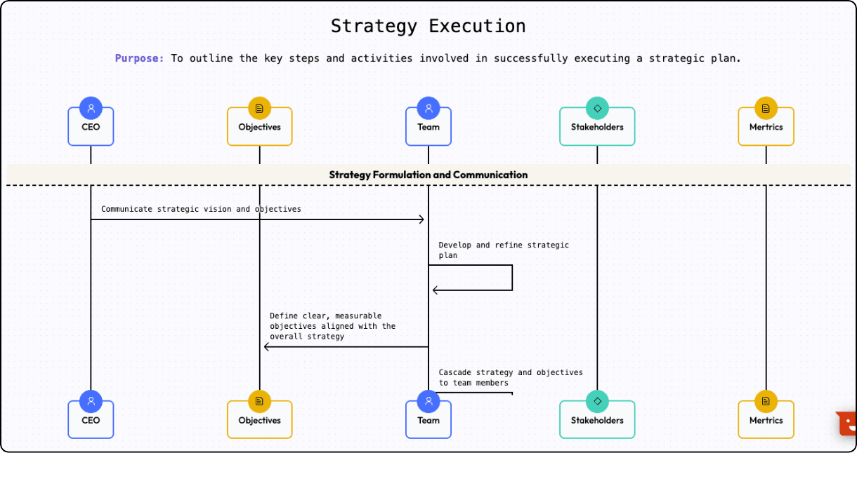 Strategy Execution workflow diagram showing CEO, Objectives, Team, Stakeholders, and Metrics with strategy formulation and communication processes