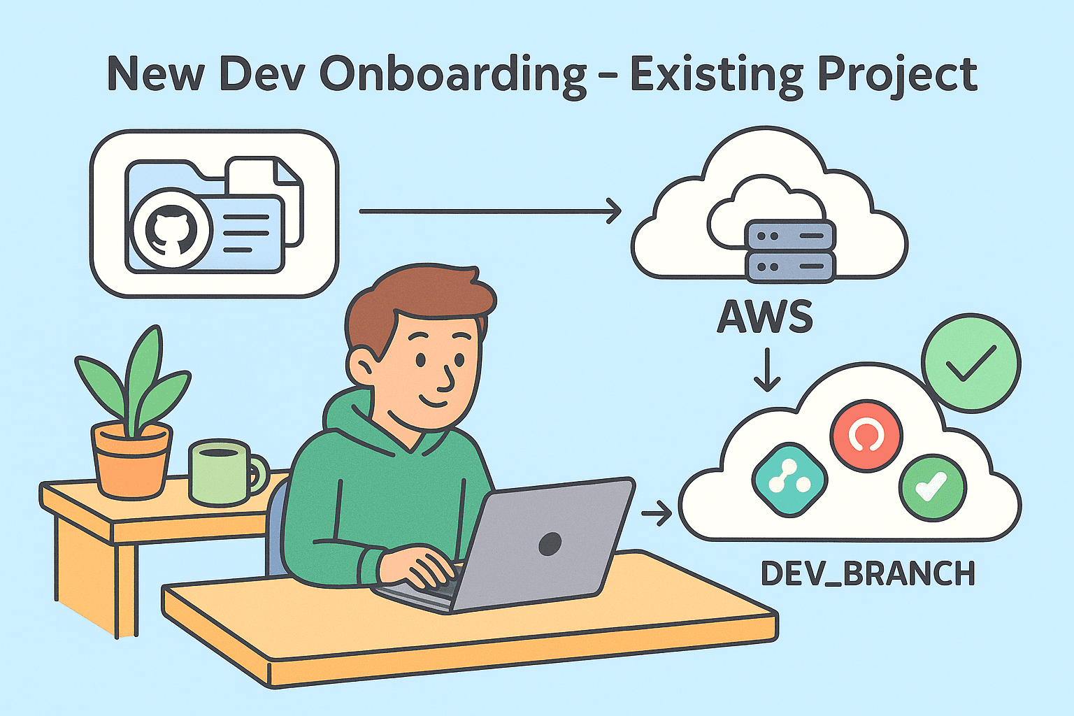 New Dev Onboarding - Existing Project